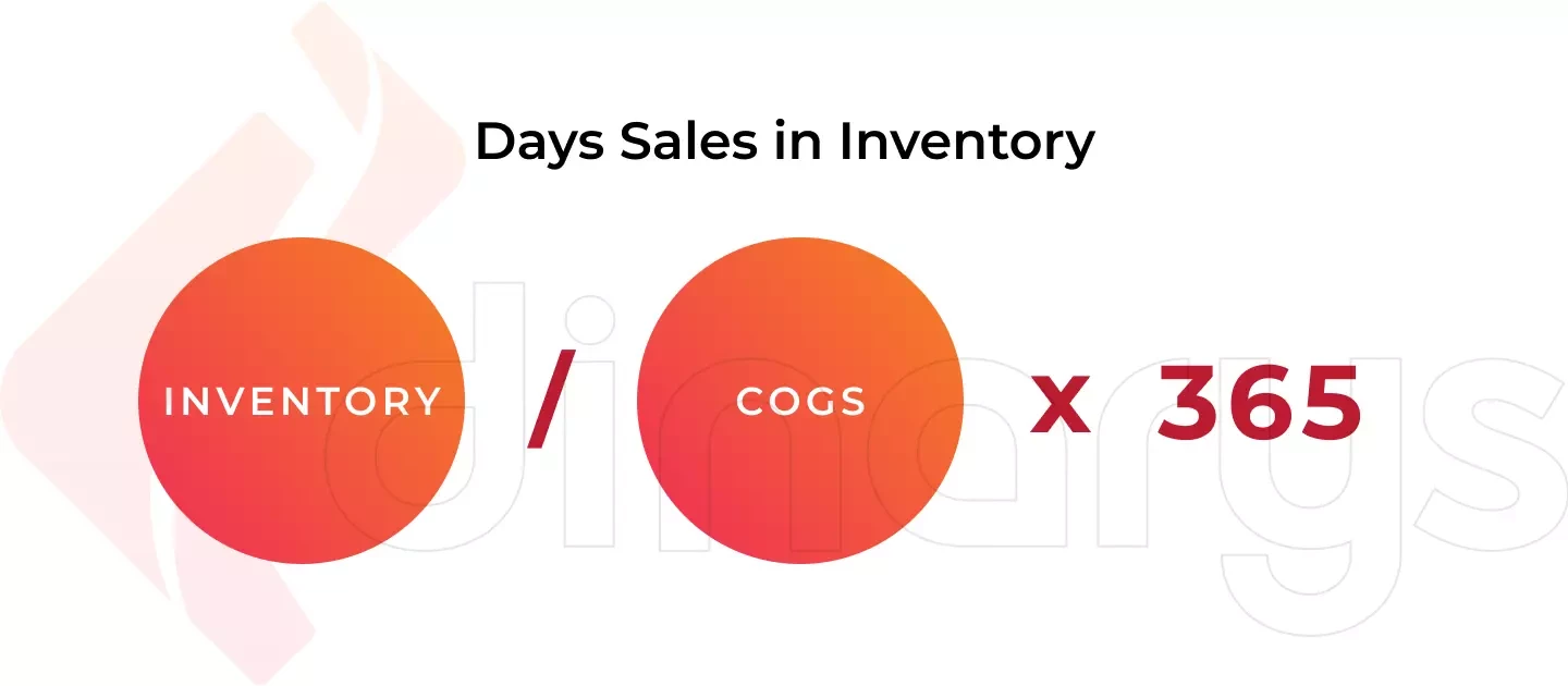 Days Sales in Inventory